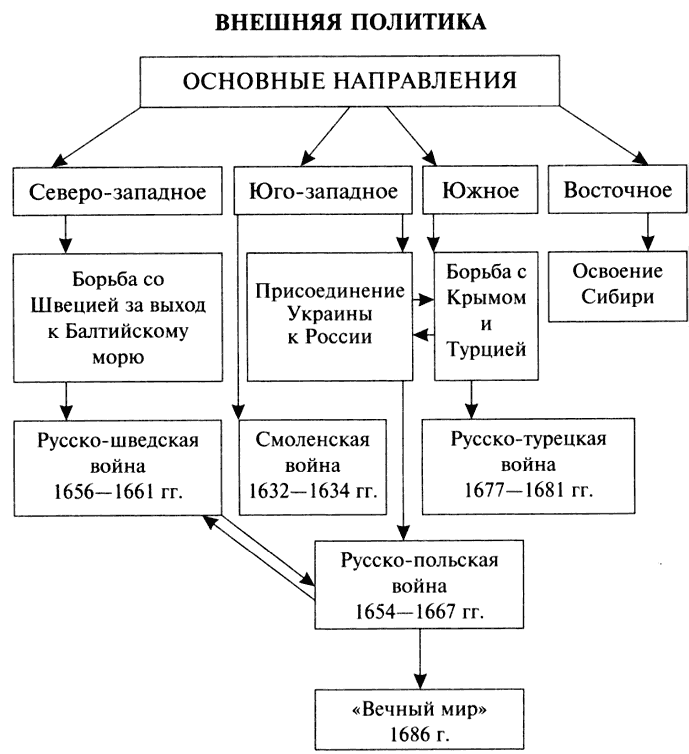 Схема внешняя политика России 17 века